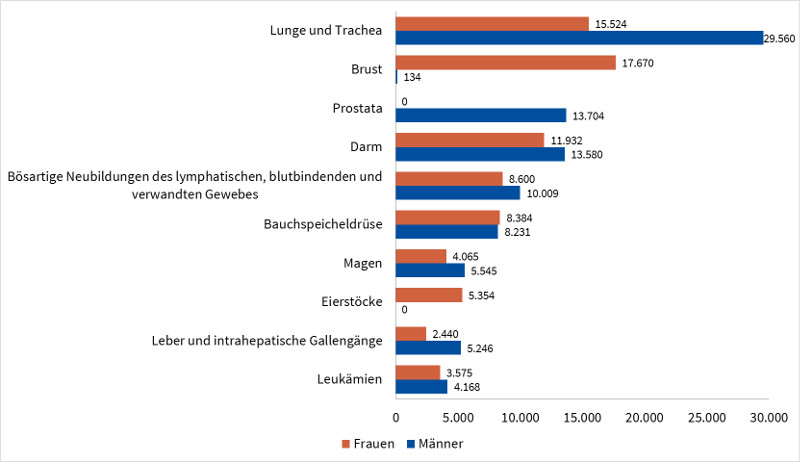 Statistik: Anzahl der Todesfälle der 10 häufigsten Krebsarten in Deutschland im Jahr 2014