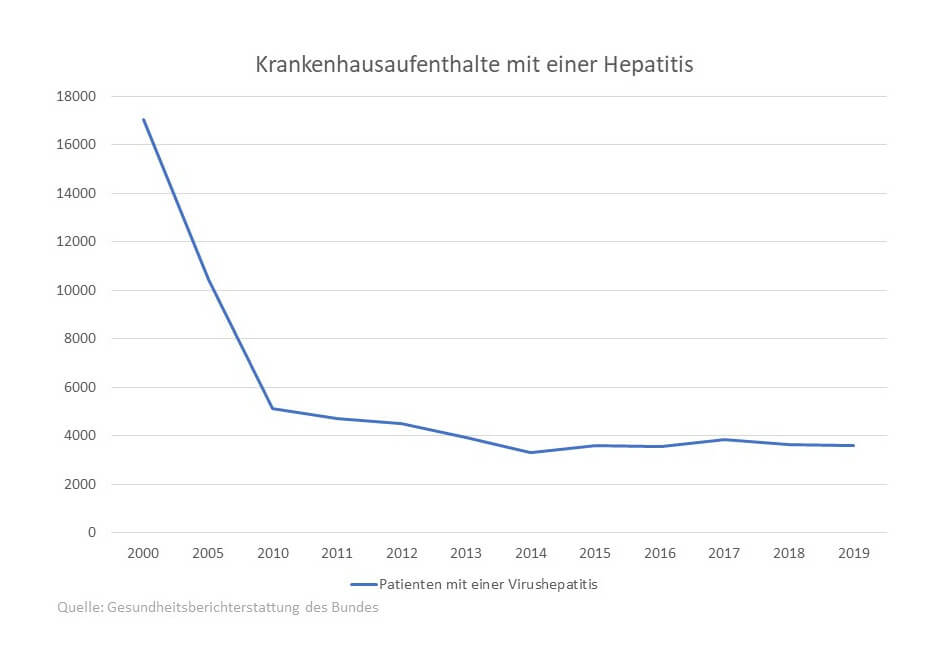 Statistik: Krankenhausaufenthalte mit einer Hepatitis