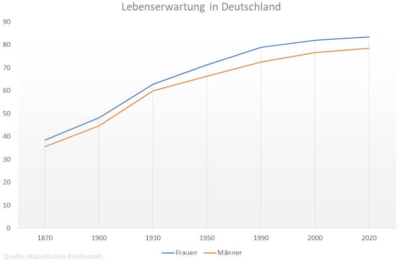 Lebenserwartung in Deutschland
