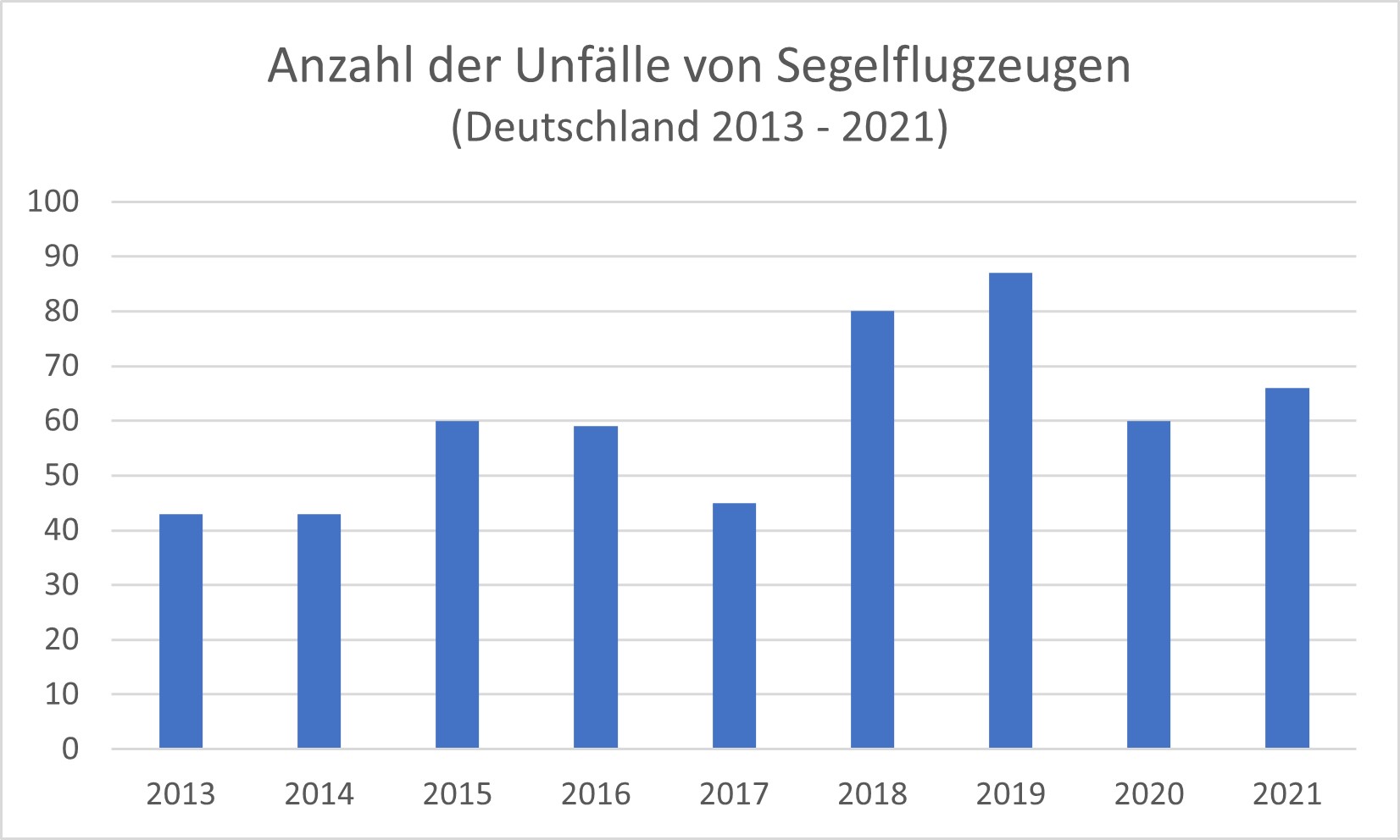 Die Grafik zeigt die Anzahl der Unfälle von Segelflugzeugen (Deutschland 2013 - 2021)