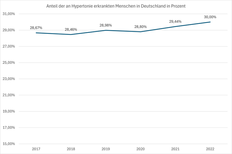 Grafik: 1-Jahres-Prävalenz Hypertonie in Deutschland