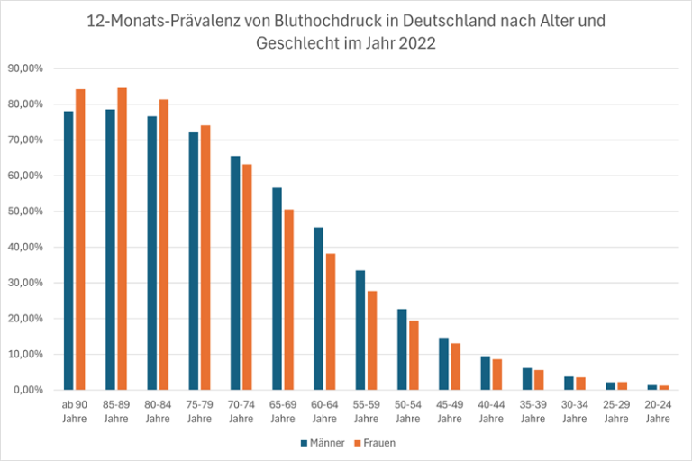 Grafik: 12-Monats-Prävalenz von Bluthochdruck in Deutschland