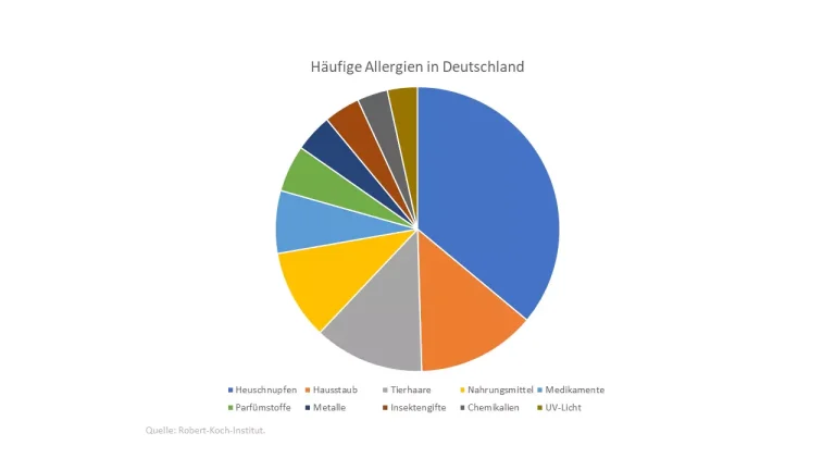 Grafik: Gängige Allergien in Deutschland
