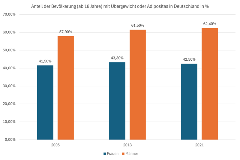 Grafik: Anteil der deutschen Bevölkerung mit Übergewicht oder Adipositas in Prozent