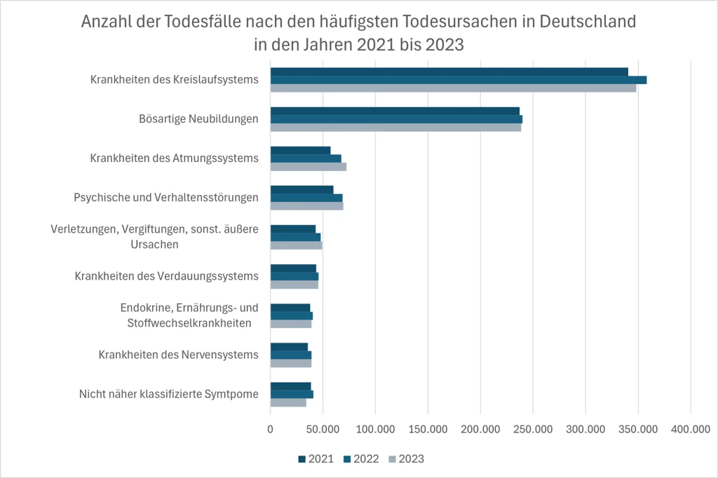 Grafik: Häufigste Todesursachen von 2021 bis 2023