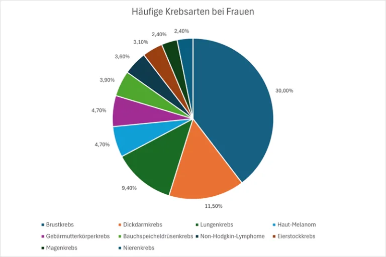 Grafik: Die zehn häufigsten Krebsarten bei Frauen
