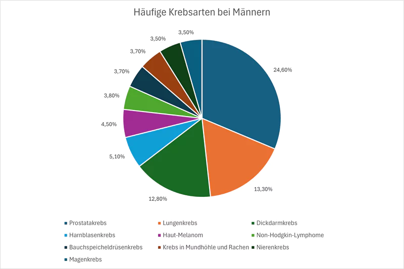 Grafik: Die zehn häufigsten Krebsarten bei Männern