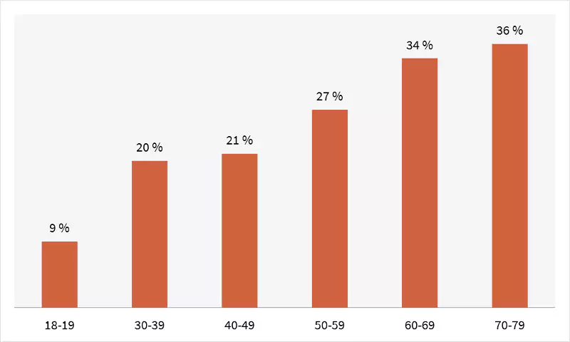 Grafik: Adipöse Menschen nach Altersgruppe