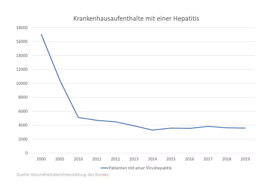 Grafik: Statistik Krankenhausaufenthalte Hepatitis