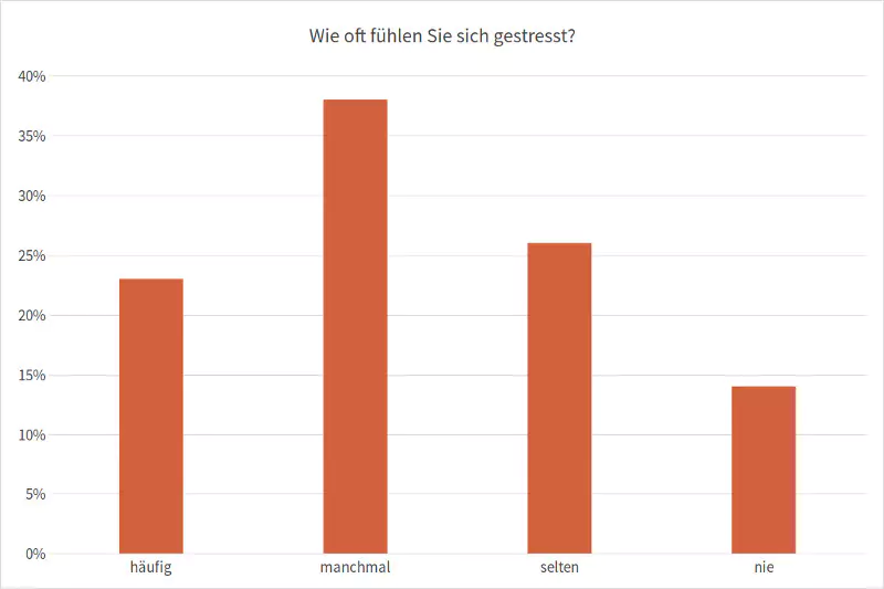 Grafik: Stressempfinden in Deutschland