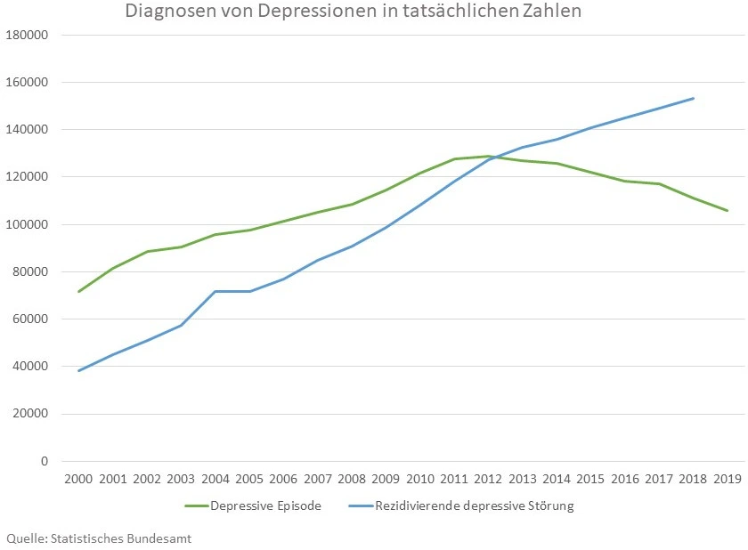 Grafik: Diagnose von Depressionen in Deutschland in absoluten Zahlen