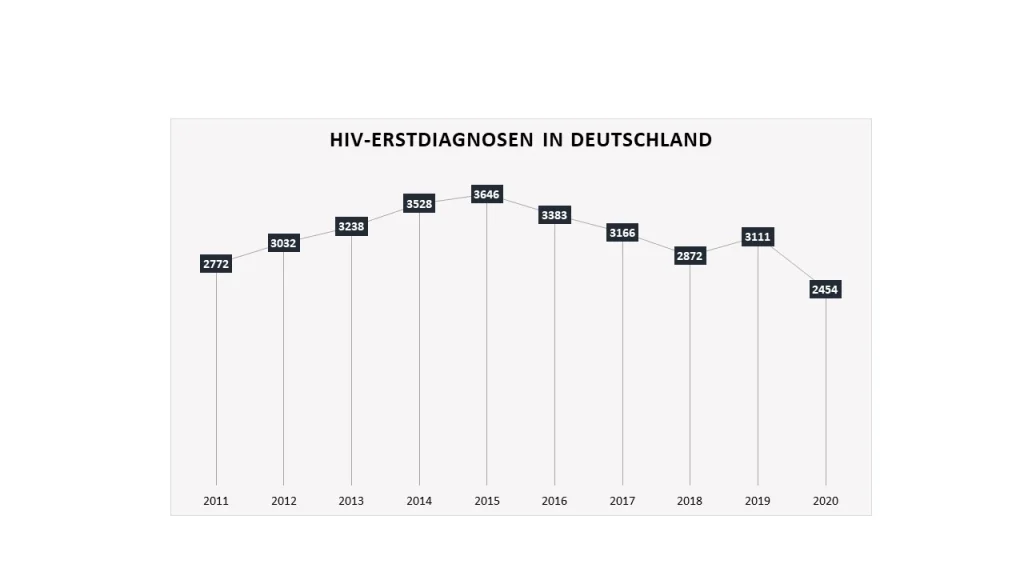Grafik: HIV Erstdiagnosen in Deutschland