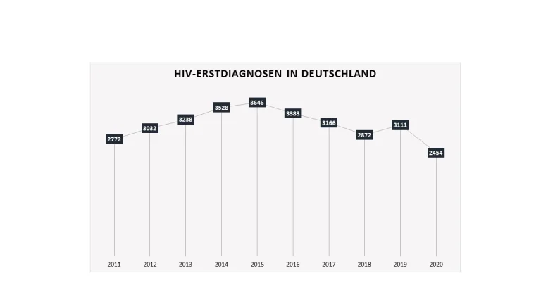 Grafik: HIV Erstdiagnosen in Deutschland