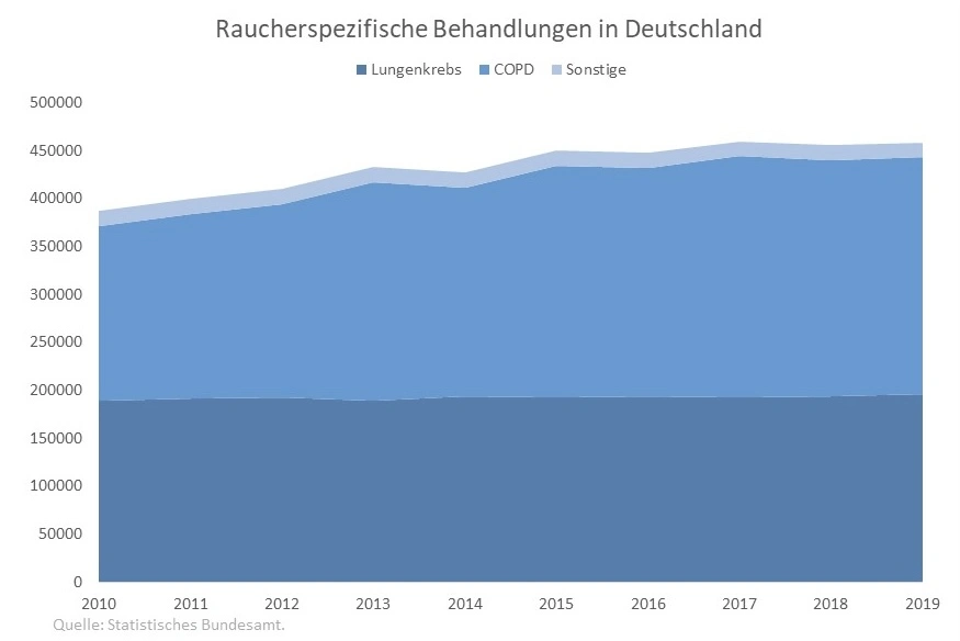 Grafik: Raucherspezifische Behandkungen in Deutschland