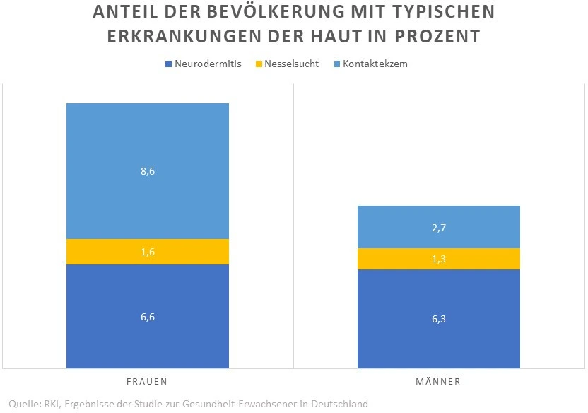 Grafik: Statistik Hauterkrankungen