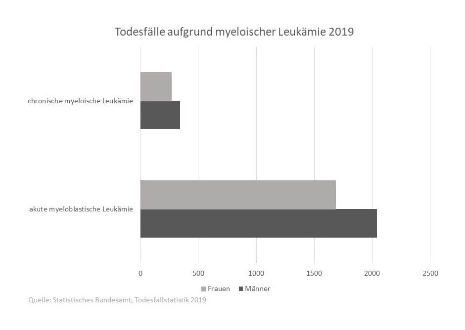 Statistik: Todesfälle aufgrund myeloischer Leukämie
