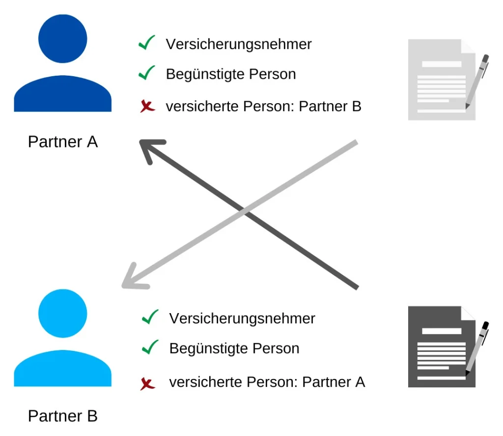 Grafik: Risikolebensversicherung über Kreuz
