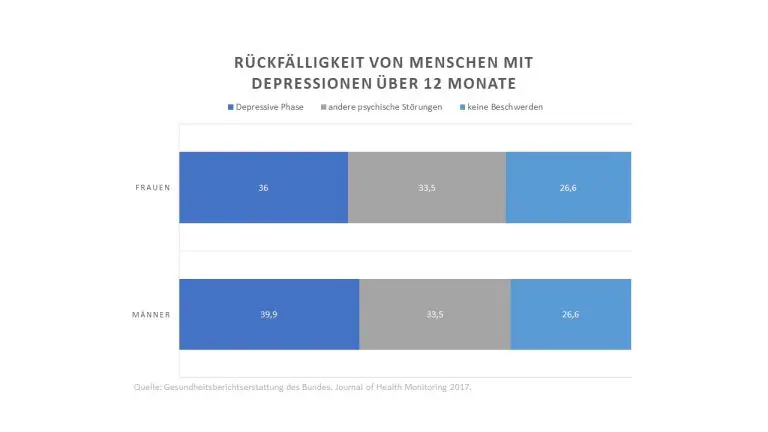 Grafik: Rückfälligkeit von Depressionen