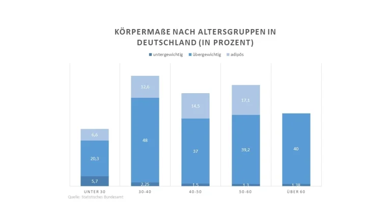 Grafik: Körpermaße nach Alter