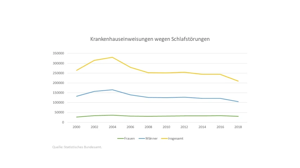 Grafik: Krankenhauseinweisungen aufgrund von Schlafstörungen