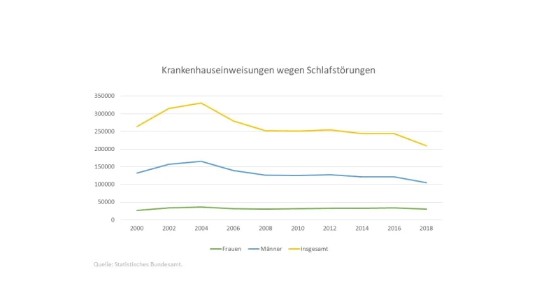 Grafik: Krankenhauseinweisungen aufgrund von Schlafstörungen