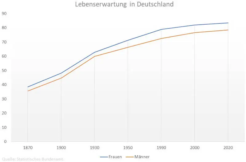 Grafik: Lebenserwartung in Deutschland