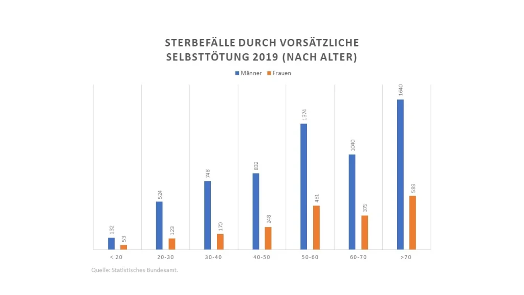 Grafik: Sterbefälle durch Selbsttötung