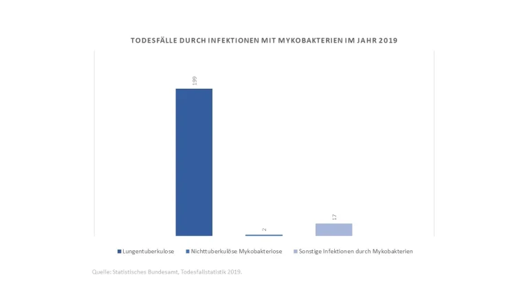 Grafik: Todesfälle durch Mykobakterien