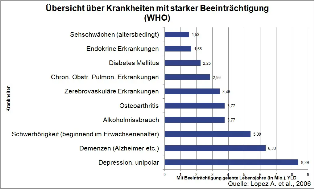 Statistik zu Krankheiten mit starker Beeinträchtigung